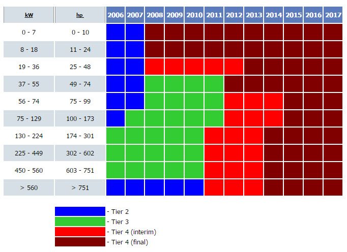 EPA Diesel Engine Tier Rating Chart