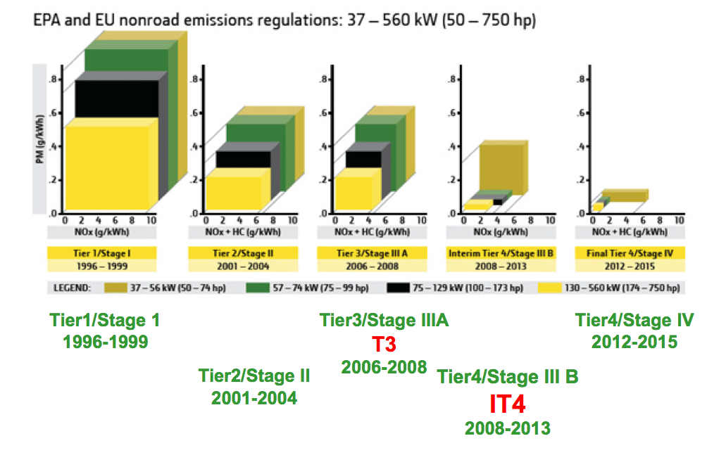 Post 2006 Updated Remanufactured Diesel Engines Tier Rating Chart