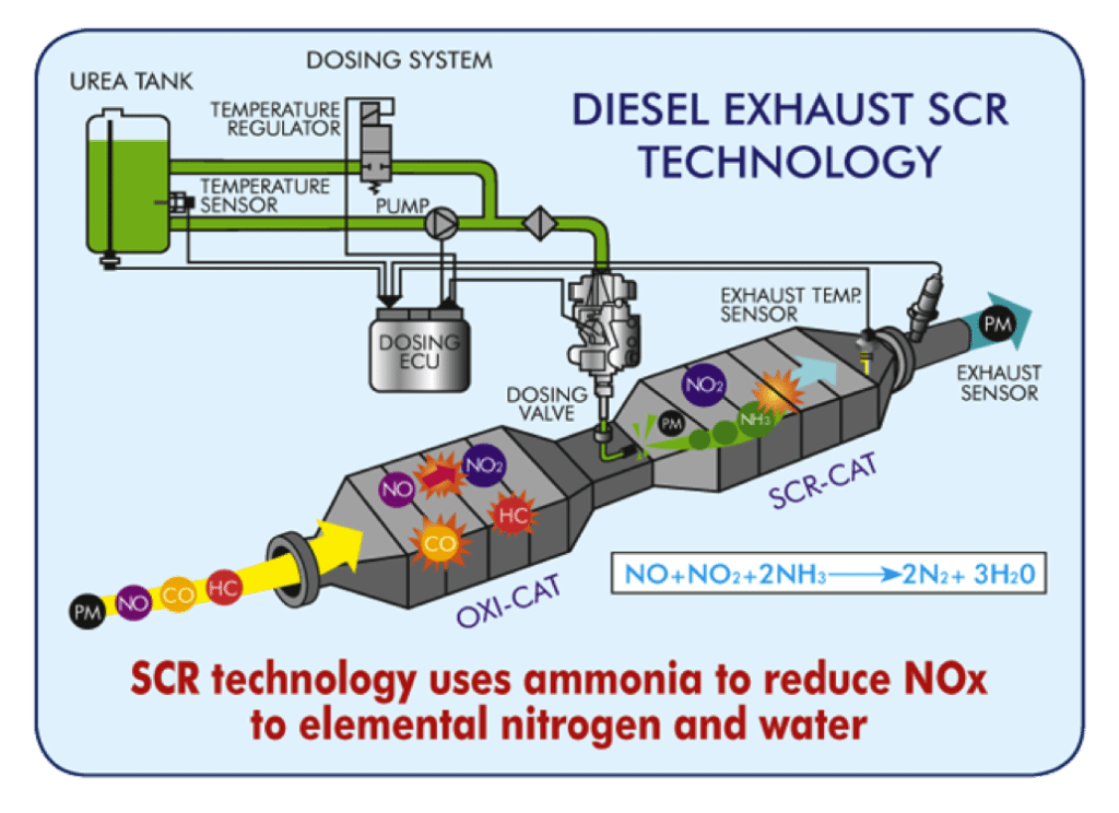 Diesel Exhaust Fluid Information