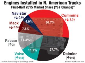 Cummins Market Share