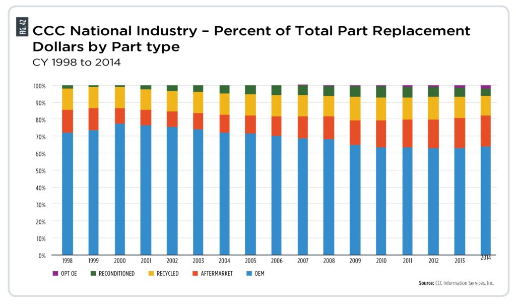 OEM vs. Aftermarket Parts Market Share