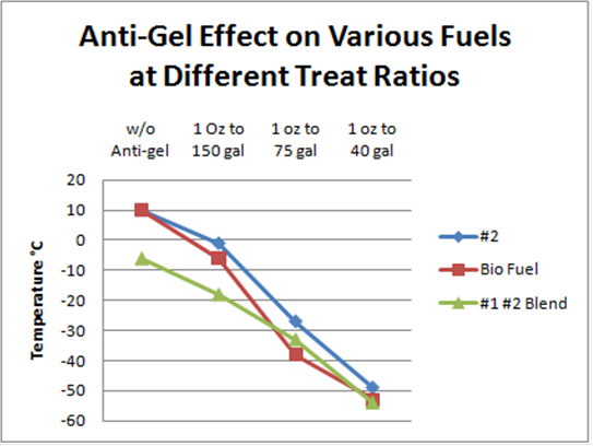 Diesel Fuel Winter Blending Chart