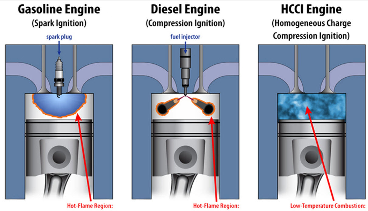 Mazda Compression Engine Chart